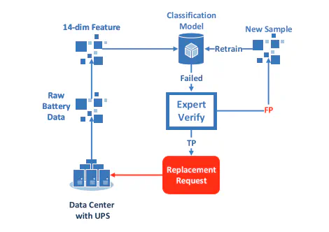 Predictive Maintenance of VRLA Batteries in BTS Systems