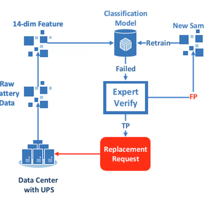 Predictive Maintenance of VRLA Batteries in BTS Systems