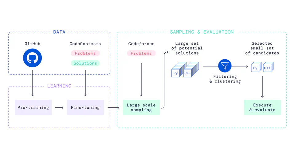 Presentation: Competition-Level Code Generation with AlphaCode by DeepMind