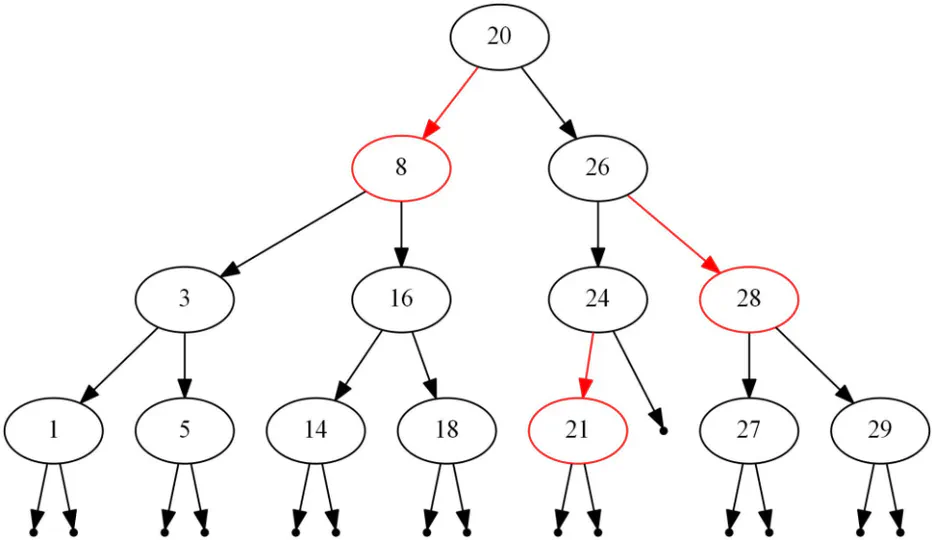 Pure Parity Seeking 2-3 Red Black Binary Tree